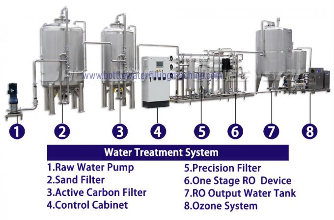 معقم الأوزون 1000BPH آلة تعبئة زجاجة المياه 1