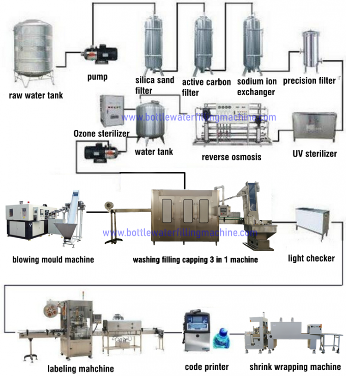 آلة تعبئة زجاجة المياه ، خط إنتاج تعبئة المياه المعدنية الأوتوماتيكي 2